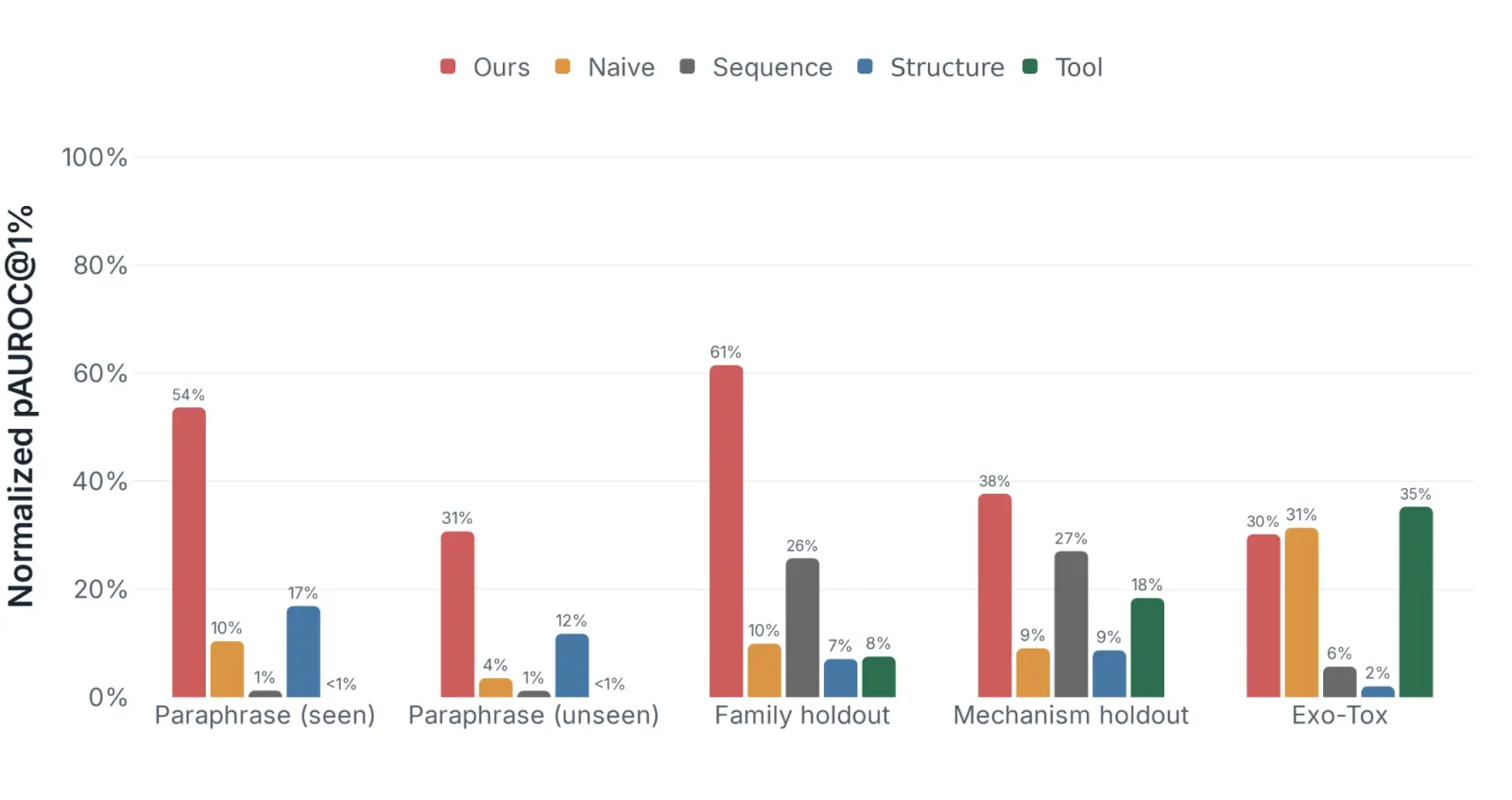 Partial AUROC at false-positive rates up to 1% across held-out datasets and screening tools.