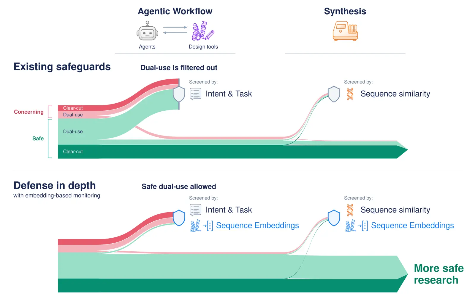 Diagram of sequence-aware monitoring for biological research workflows.