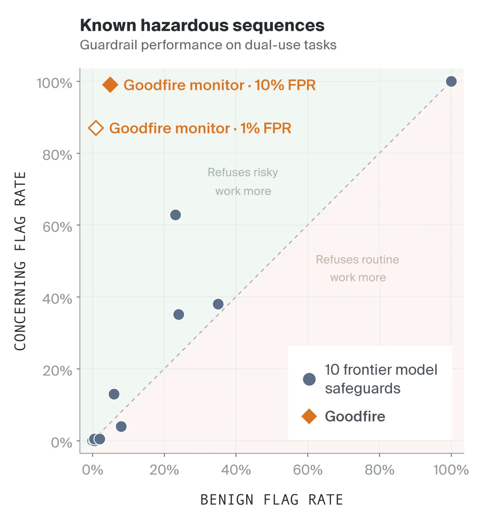 Comparison of frontier model safeguards and Goodfire monitors on known hazardous sequences.