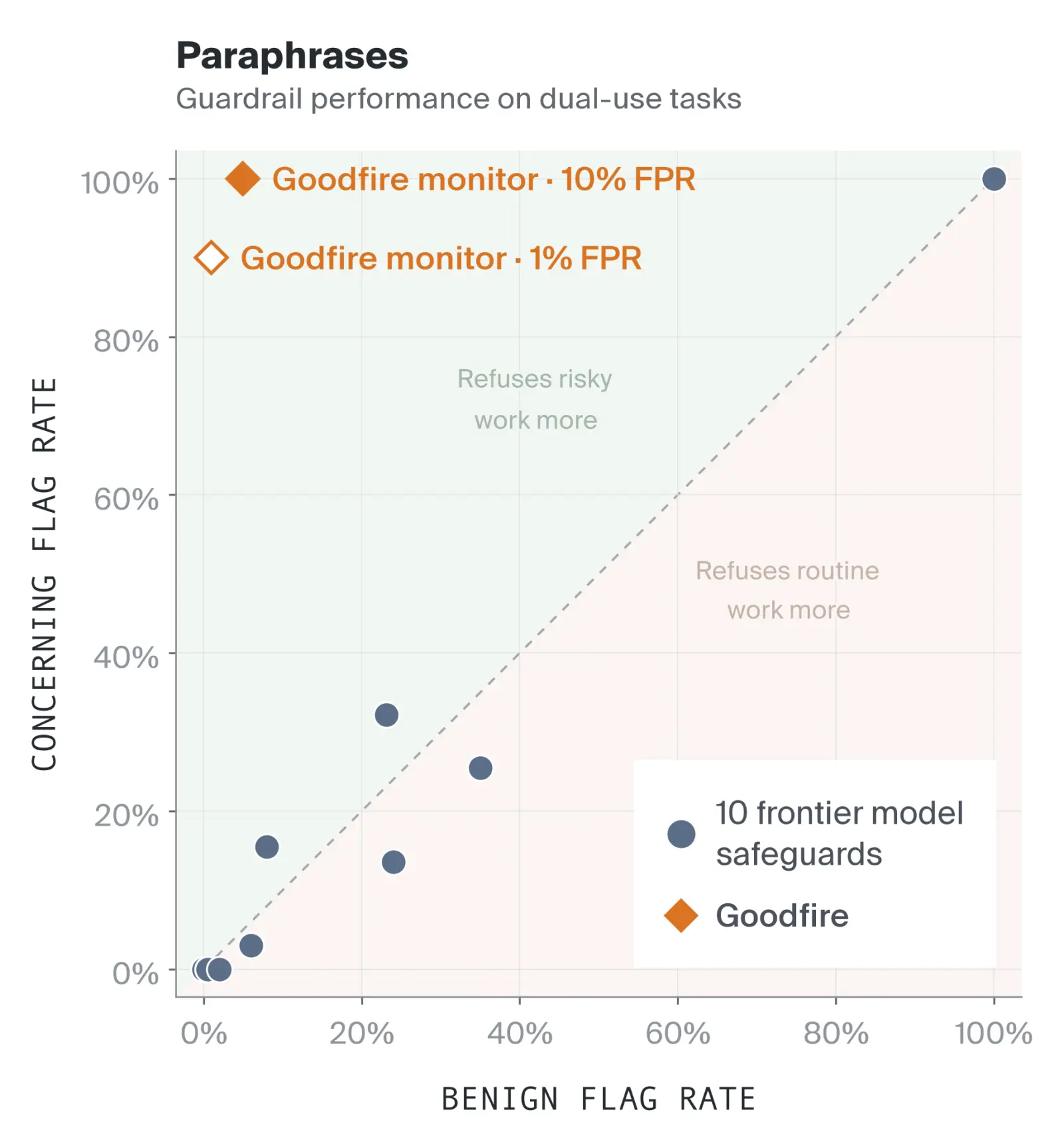 Comparison of frontier model safeguards and Goodfire monitors on adversarial protein paraphrases.