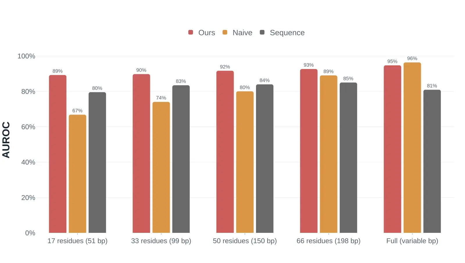 Protein-level AUROC for fragmentation detection across tested fragment lengths.