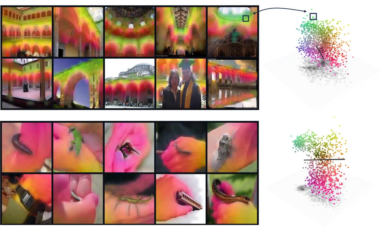 Examples of blocks/subspaces with their associated images. On the left, example images showing which regions activate different parts of a given block; on the right, the activations in the block's subspace, colored by position (red for the bottom of an arch, yellow in the middle, green at the top). A second block represents different parts of hands, from wrist to fingertips, holding an object.