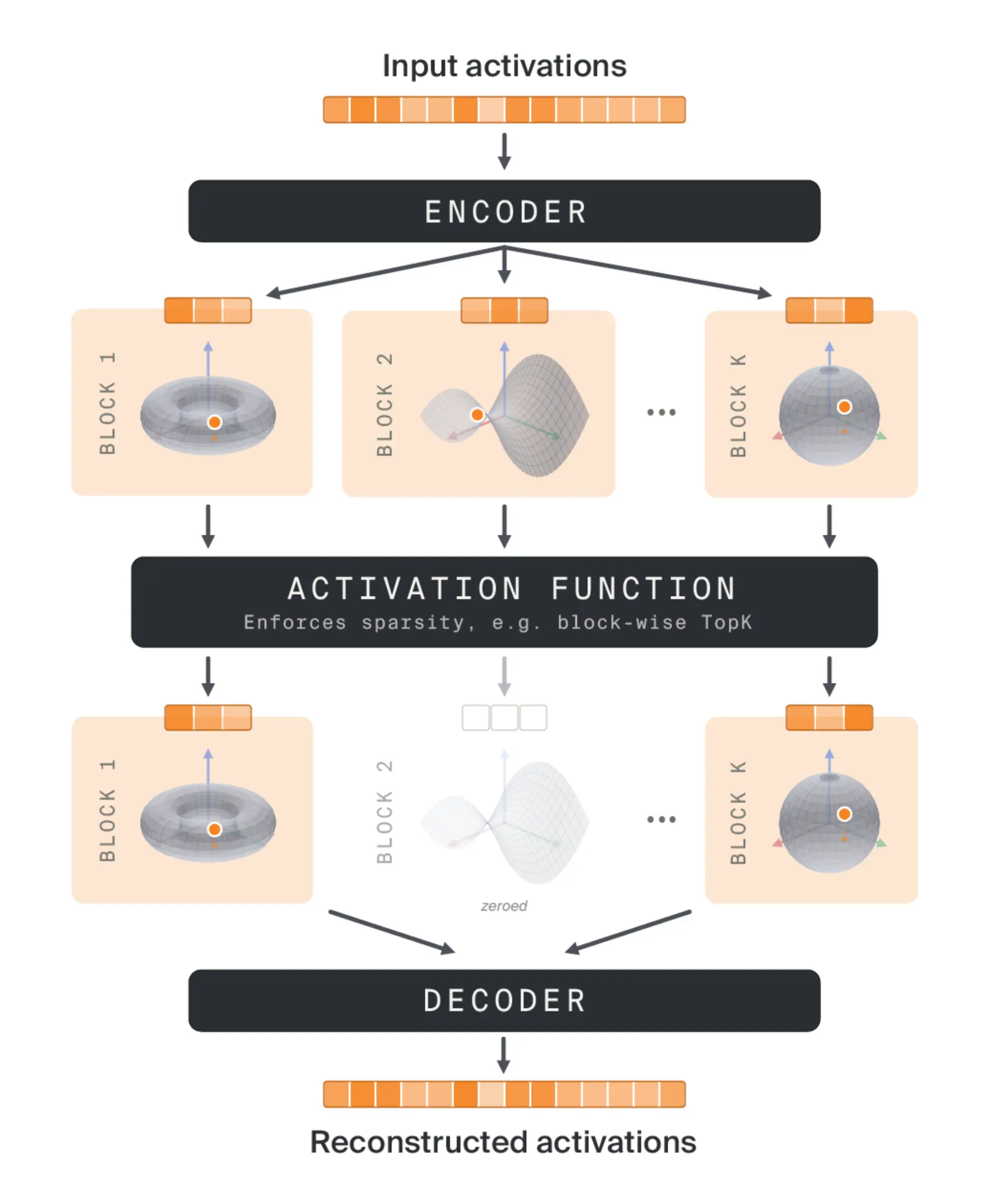 The architecture of a generic Block-Sparse Featurizer: an encoder transforms an activation vector into blocks, each of which forms a basis for the embedding space of a multidimensional feature, with sparsity enforced at the block level.