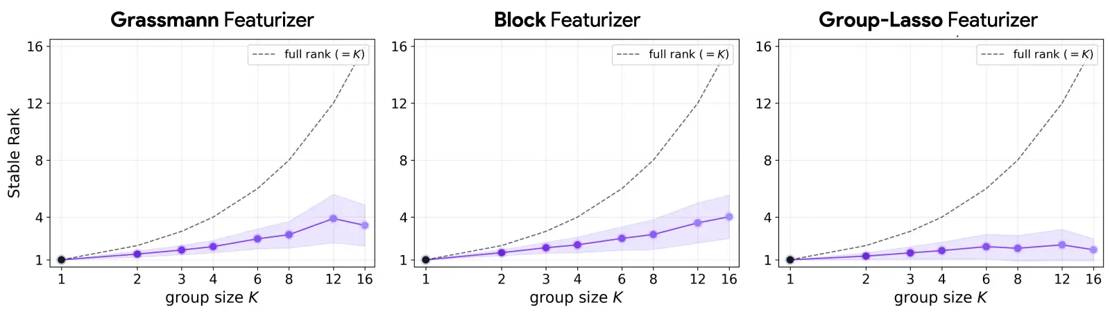 A distribution of the stable rank of BSF blocks — the effective number of dimensions each block uses. Given blocks of size 16, the model could in principle use all 16 dimensions, but in practice a block rarely exceeds a stable rank of 4.