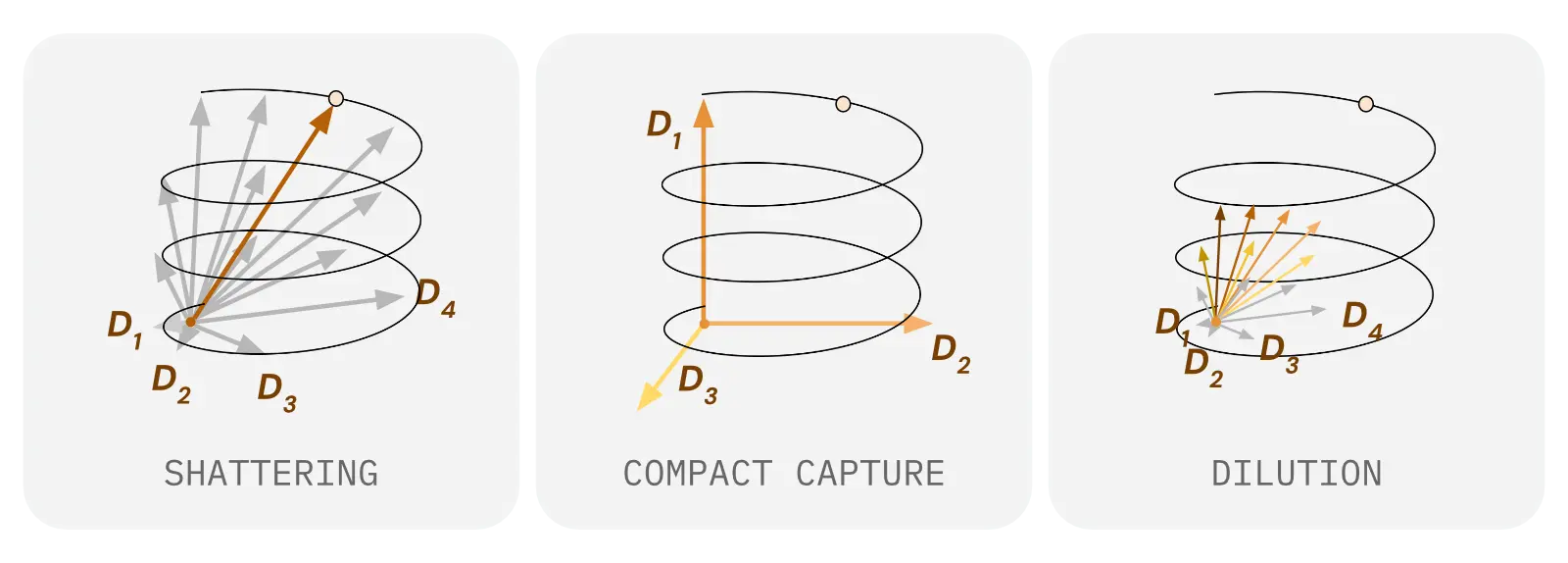 Three regimes of manifold capture by SAE features