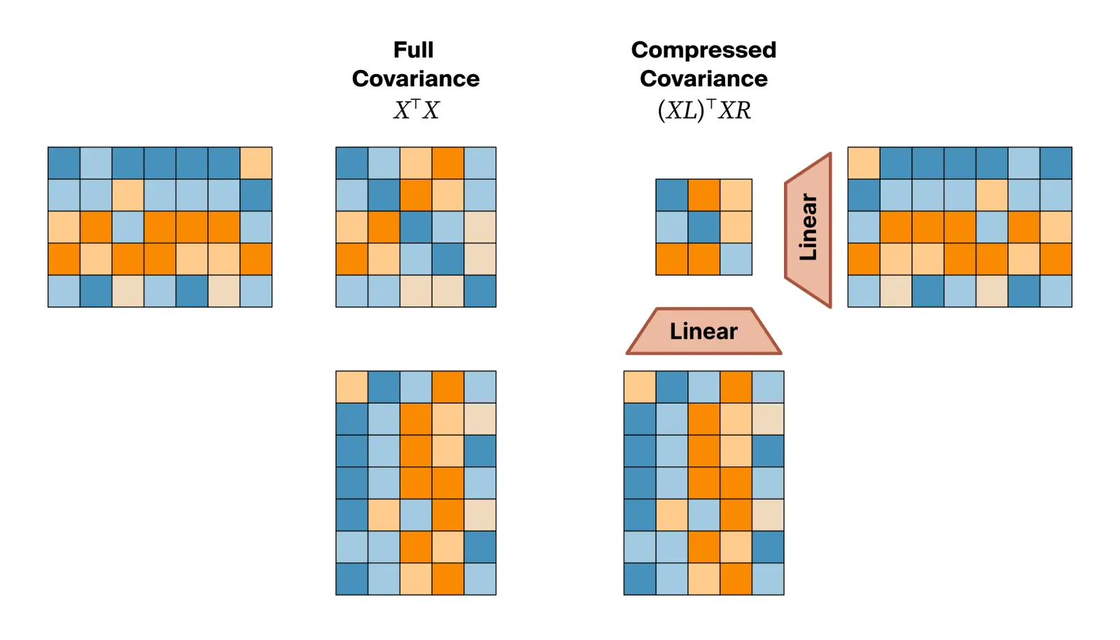 Compressed covariance bottleneck diagram