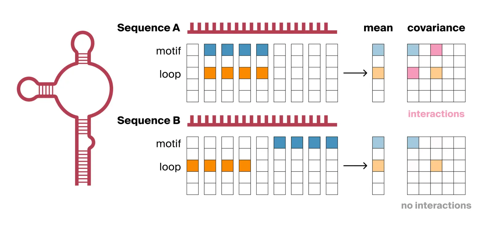 Feature co-occurrence example diagram