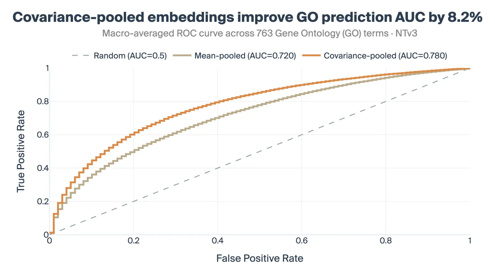 Gene Ontology prediction results