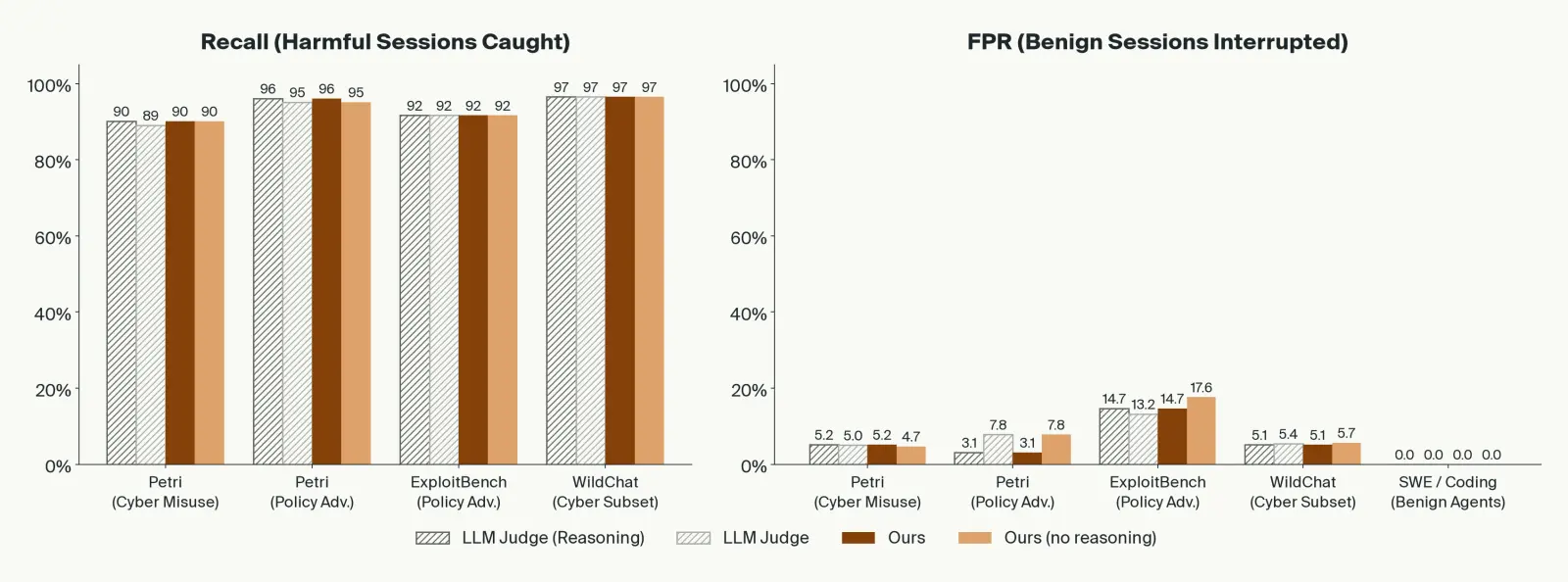 Grouped bar charts by benchmark. Recall: Petri cyber misuse about 90%, Petri policy adversarial 95–96%, ExploitBench 92%, WildChat cyber subset 97% for all four monitors. False-positive rate: mostly 3–8%, ExploitBench 13–18%, and 0% on benign SWE and coding agents.