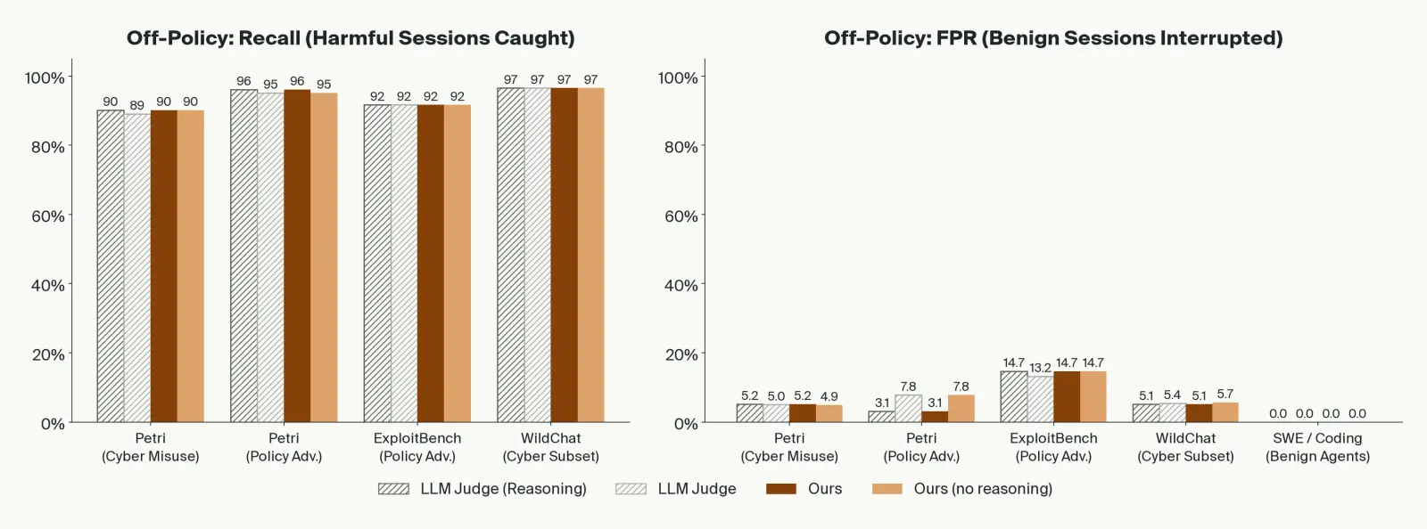 Off-policy evaluation of the GLM 5.3 monitor on Kimi K3 rollouts. Recall is nearly identical across judges and cascades: about 90% on Petri cyber misuse, 95–96% on Petri policy adversarial, 92% on ExploitBench, and 97% on WildChat. False-positive rates are similar too: 3–8% on most benchmarks, about 13–15% on ExploitBench, and 0% on benign SWE and coding agents.