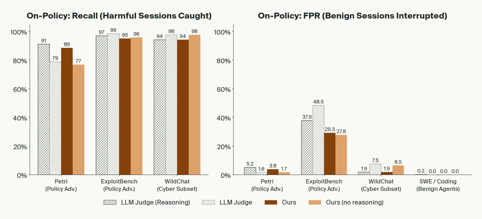 On-policy evaluation of the GLM 5.3 monitor on GLM rollouts. Recall: Petri policy adversarial 91% and 79% for the judges versus 89% and 77% for our cascades; ExploitBench 95–99%; WildChat 94–98%. False-positive rate on ExploitBench: 37.9% and 48.5% for the judges versus 29.3% and 27.8% for our cascades; other benchmarks under 8%.