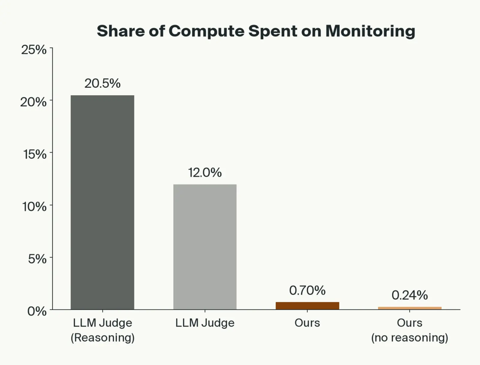 Bar chart of share of compute spent on monitoring: LLM judge with reasoning 20.5%, LLM judge 12.0%, our cascade 0.70%, our cascade without reasoning 0.24%.