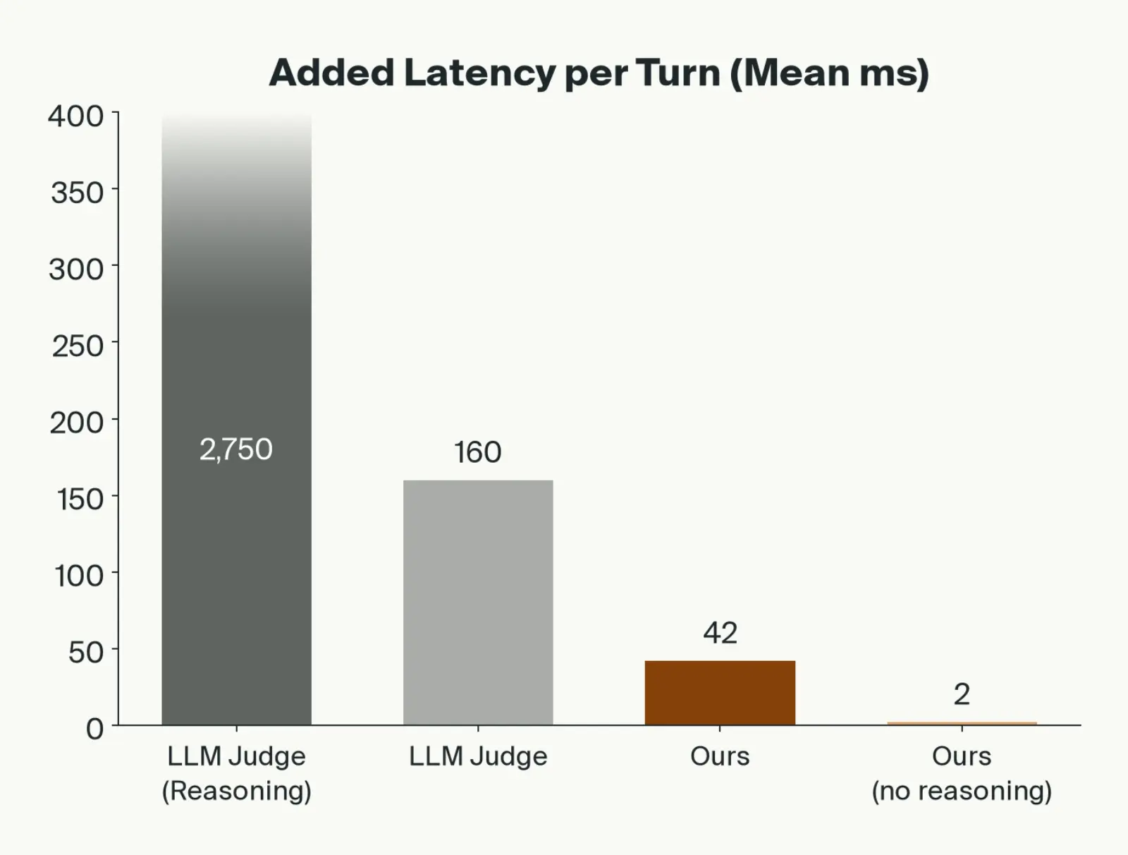 Bar chart of mean added latency per turn: LLM judge with reasoning 2,750 ms (bar truncated), LLM judge 160 ms, our cascade 42 ms, and our cascade without reasoning 2 ms.