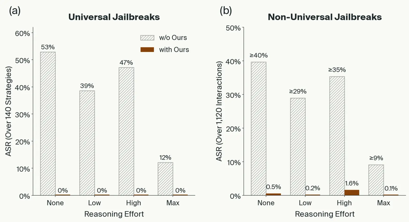 Two bar charts of attack success rate by reasoning effort (None, Low, High, Max), without and with our monitor. (a) Universal jailbreaks over 140 strategies: 53%, 39%, 47%, and 12% without the monitor, 0% in every setting with it. (b) Non-universal jailbreaks over 1,120 interactions: at least 40%, 29%, 35%, and 9% without the monitor, versus 0.5%, 0.2%, 1.6%, and 0.1% with it.