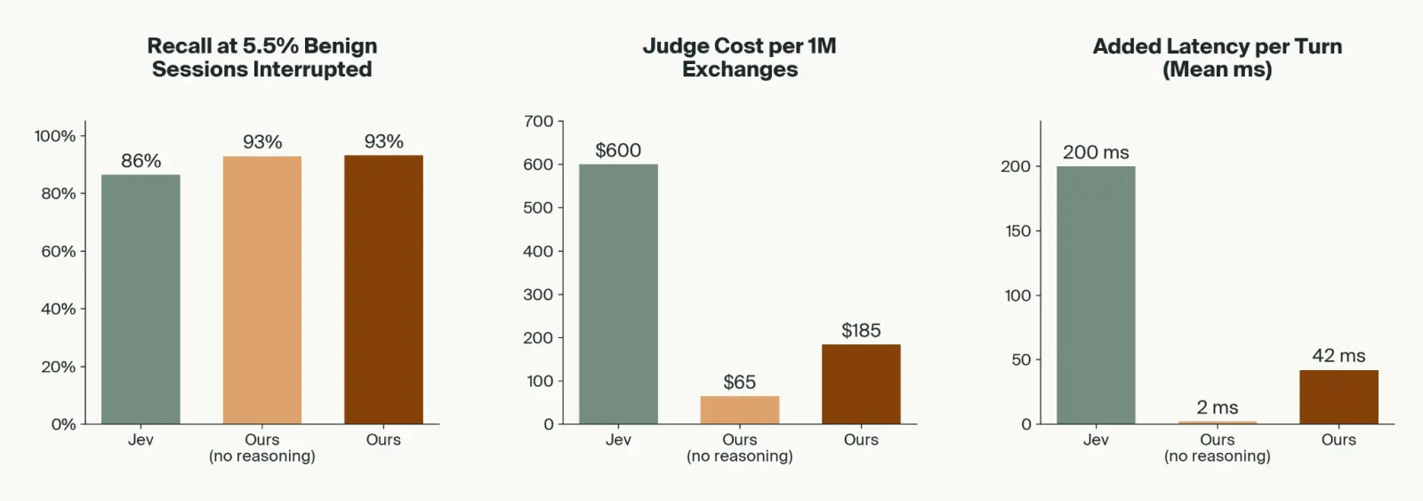 Three bar charts comparing Jev with our cascades without and with reasoning: recall at 5.5% benign sessions interrupted (86%, 93%, 93%), judge cost per million exchanges ($600, $65, $185), and mean added latency per turn (200 ms, 2 ms, 42 ms).