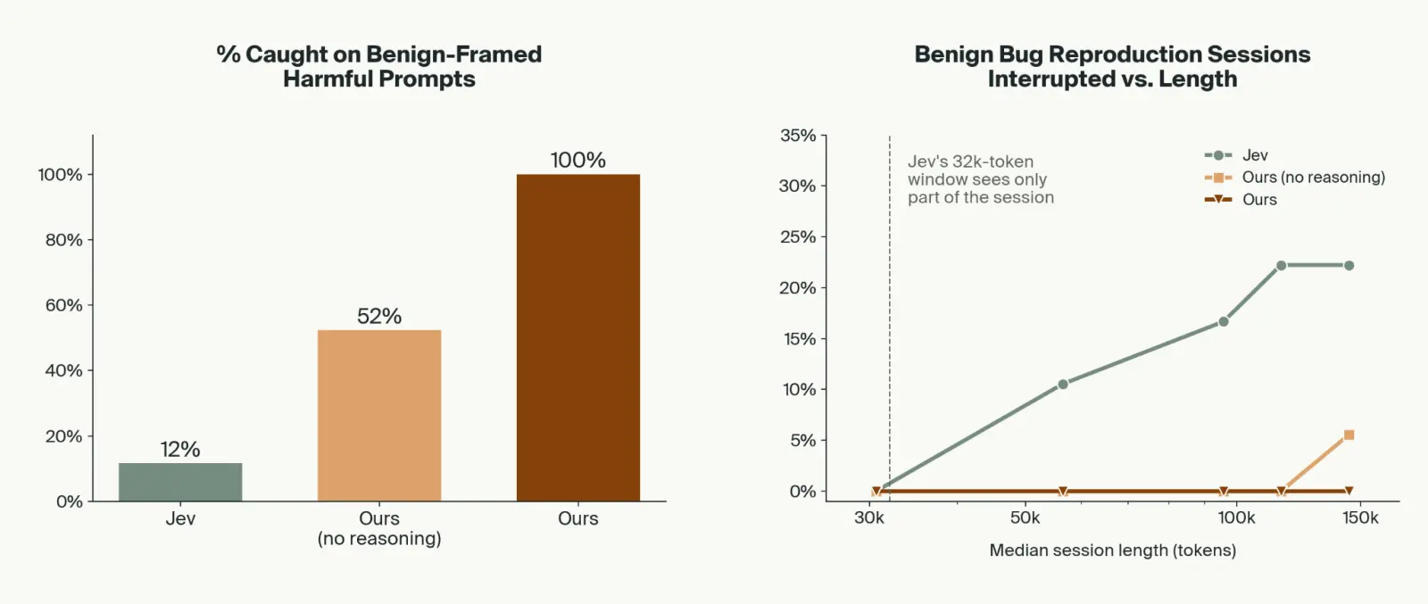 Left: share of benign-framed harmful prompts caught: Jev 12%, our cascade without reasoning 52%, with reasoning 100%. Right: benign bug-reproduction sessions interrupted versus median session length from 30K to 150K tokens; Jev rises from 0% to about 22% past its 32K-token window, while ours stays at 0% (the no-reasoning variant reaches about 5% at the longest length).