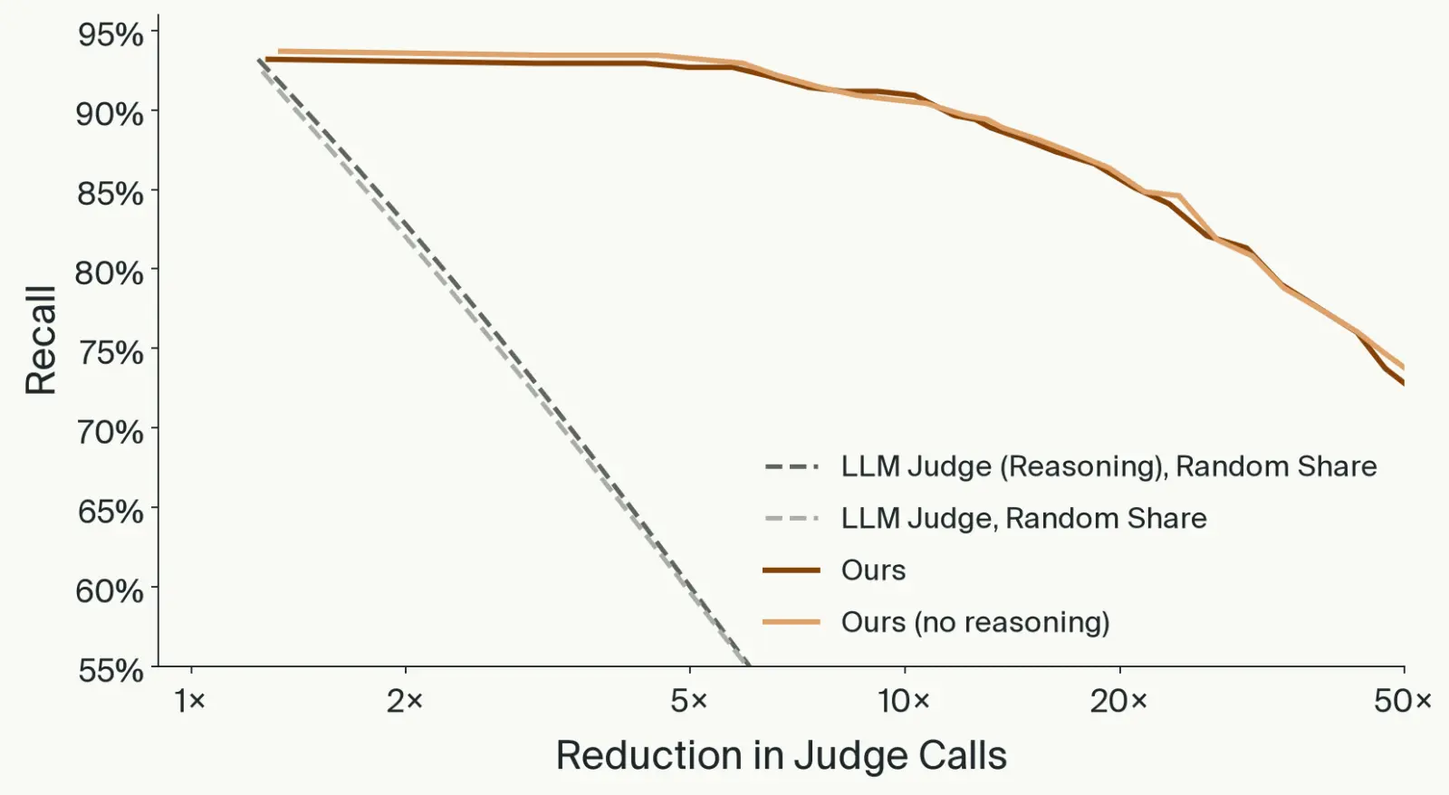 Recall versus reduction in judge calls on a log scale from 1× to 50×. Our cascades stay near 93% recall up to about 6× fewer calls and decline gradually to about 73% at 50×, while randomly selecting turns for the judge drops recall steeply, below 55% by about 6×.