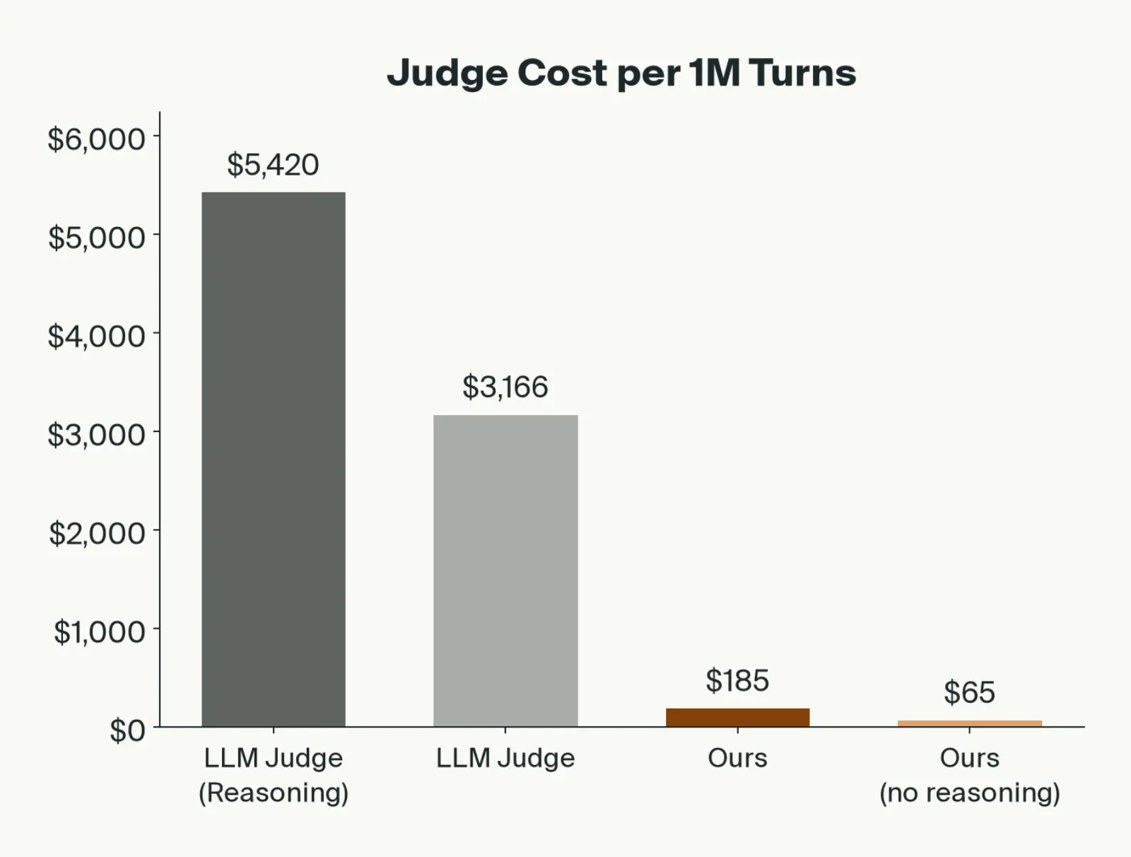 Bar chart of judge cost per million turns: LLM judge with reasoning $5,420, LLM judge $3,166, our cascade $185, our cascade without reasoning $65.
