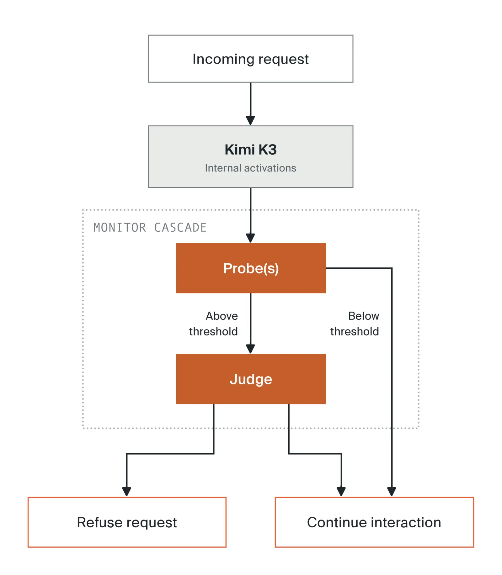 Flowchart: an incoming request goes to Kimi K3, whose internal activations feed the probes inside the monitor cascade. Below threshold, the interaction continues; above threshold, it goes to the judge, which either refuses the request or continues the interaction.