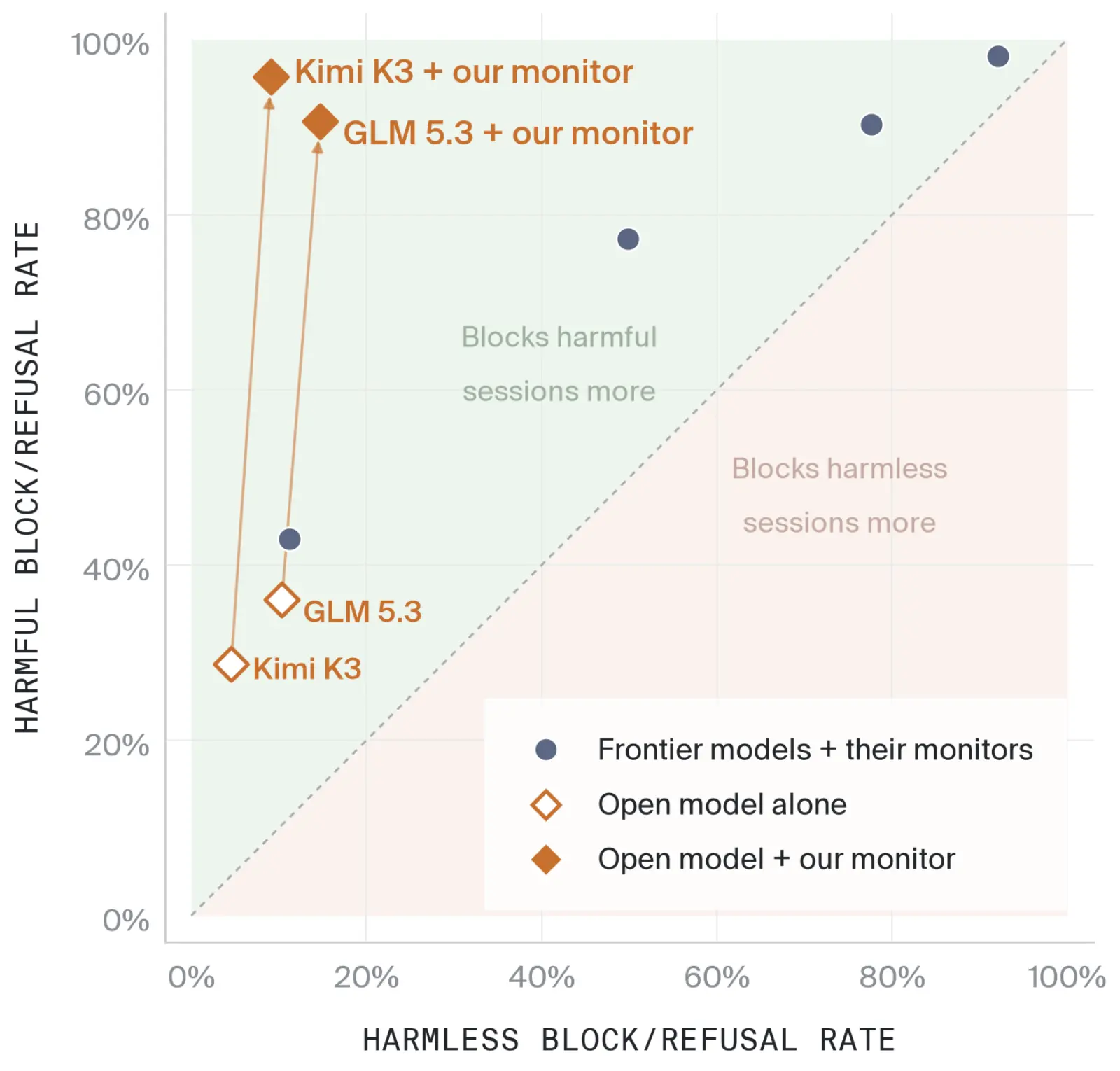 Scatter plot of harmful versus harmless block/refusal rate. Arrows move Kimi K3 from about 29% to 96% harmful blocking and GLM 5.3 from about 36% to 91% when our monitor is added, both at low harmless block rates; frontier models with their monitors sit further right, at higher harmless block rates.