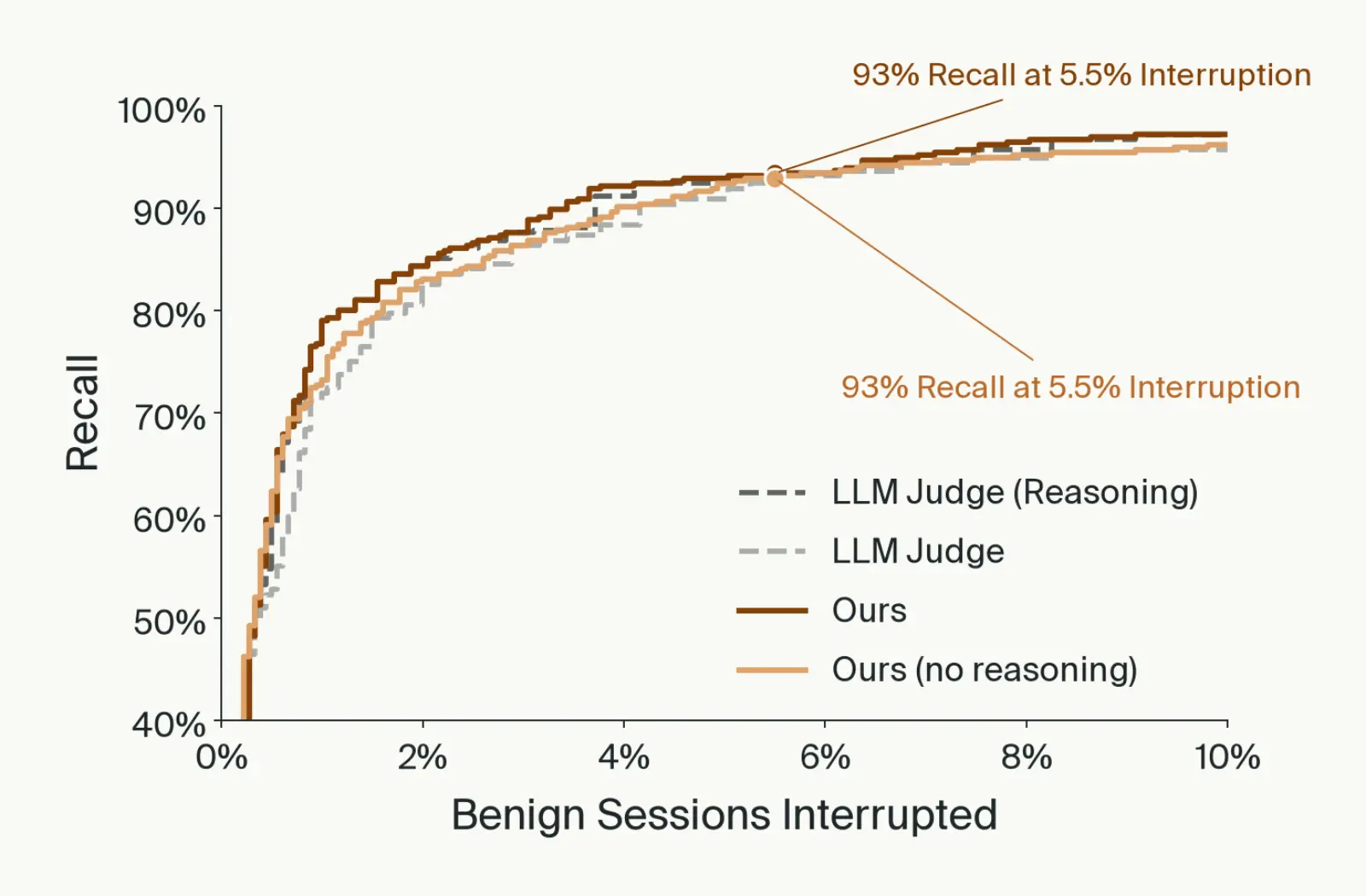 Recall versus benign sessions interrupted (0–10%) for LLM judge with and without reasoning and our cascade with and without reasoning; our curves sit at or above the judges', and both cascades reach 93% recall at 5.5% interruption.