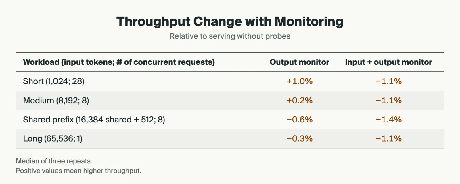 Table of throughput change with monitoring relative to serving without probes, median of three repeats. Output monitor / input plus output monitor: short workload +1.0% / −1.1%, medium +0.2% / −1.1%, shared prefix −0.6% / −1.4%, long −0.3% / −1.1%.