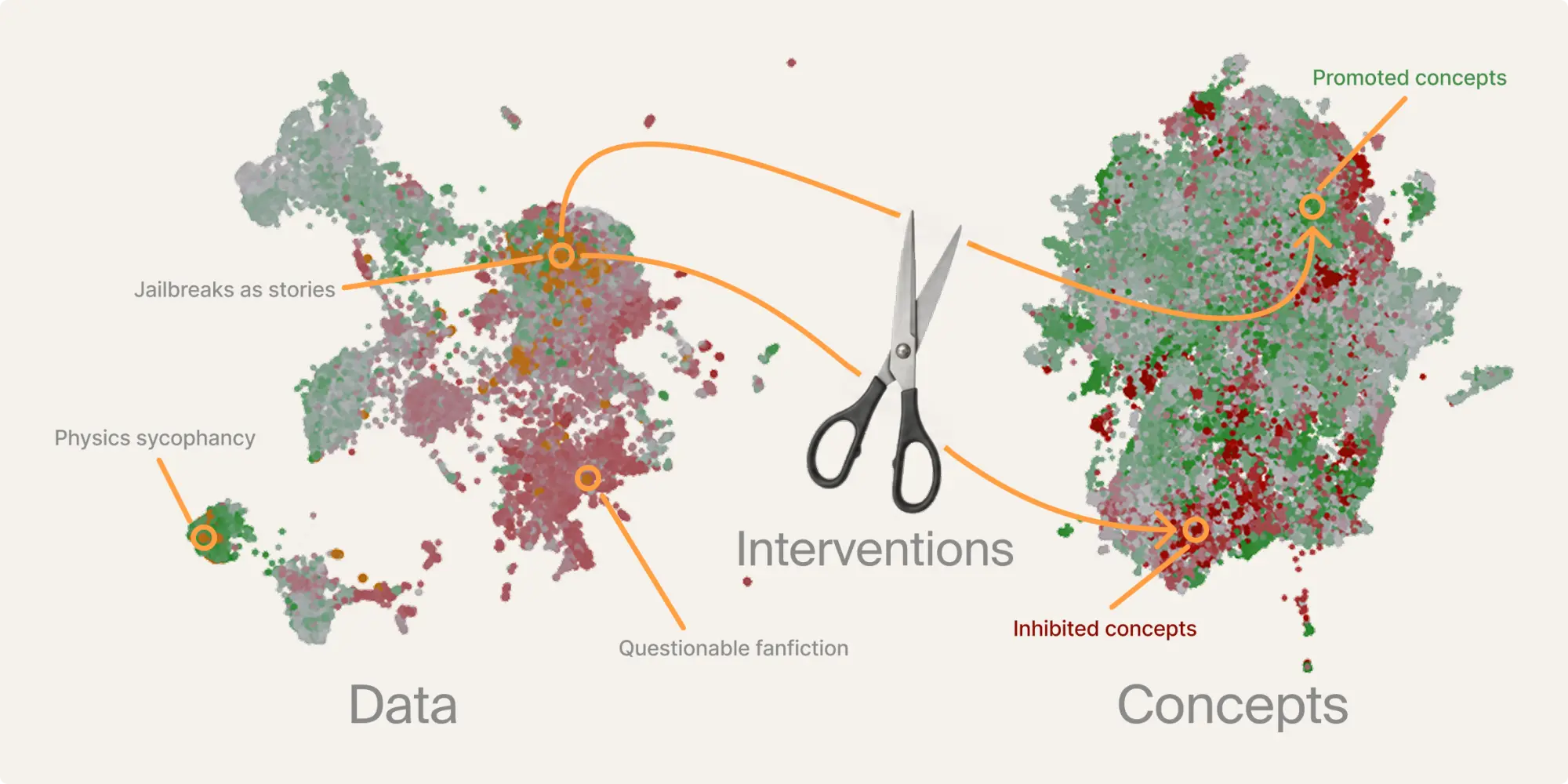 Hero illustration: two cluster maps side by side labelled 'Data' and 'Concepts', with annotations like 'Jailbreaks as stories', 'Physics sycophancy', 'Questionable fanfic' on the data side, and 'Promoted concepts' and 'Inhibited concepts' on the concept side, with a scissors icon in the middle labelled 'Interventions'.