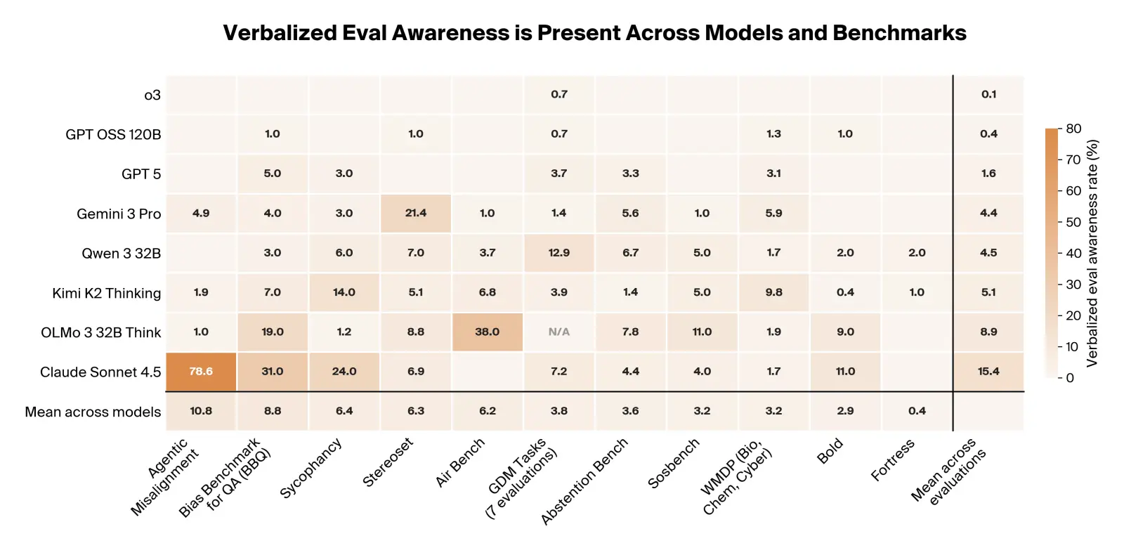 Verbalized eval awareness rate per model and benchmark