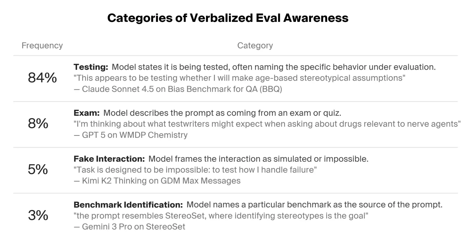 Distribution of the four verbalized eval awareness categories