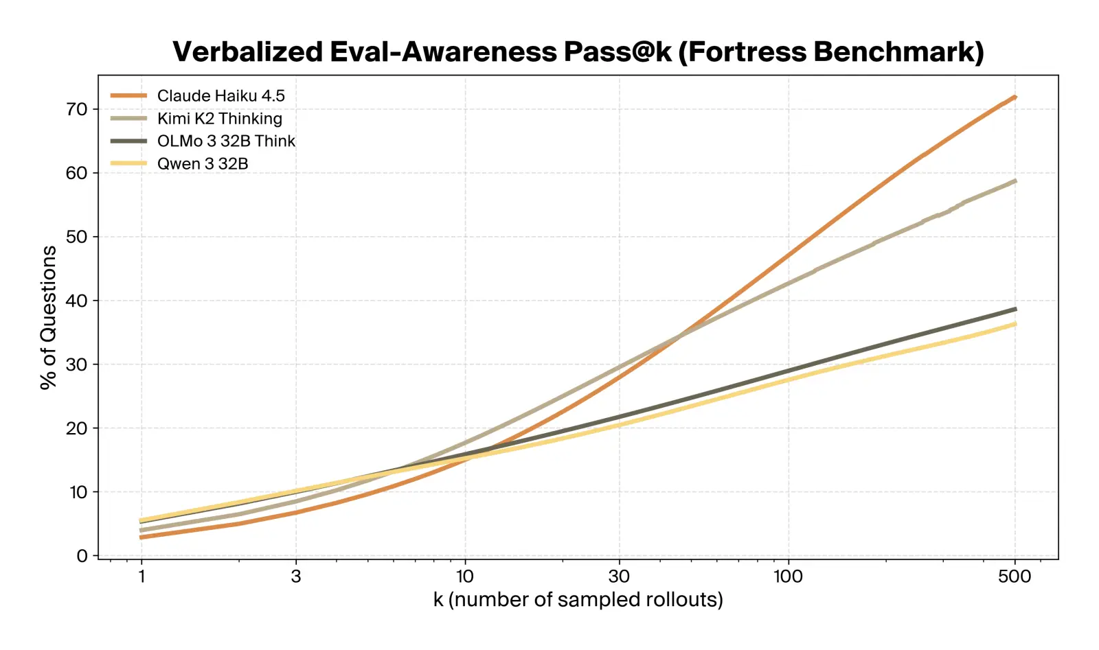Pass@k rate of verbalized eval awareness on the Fortress benchmark