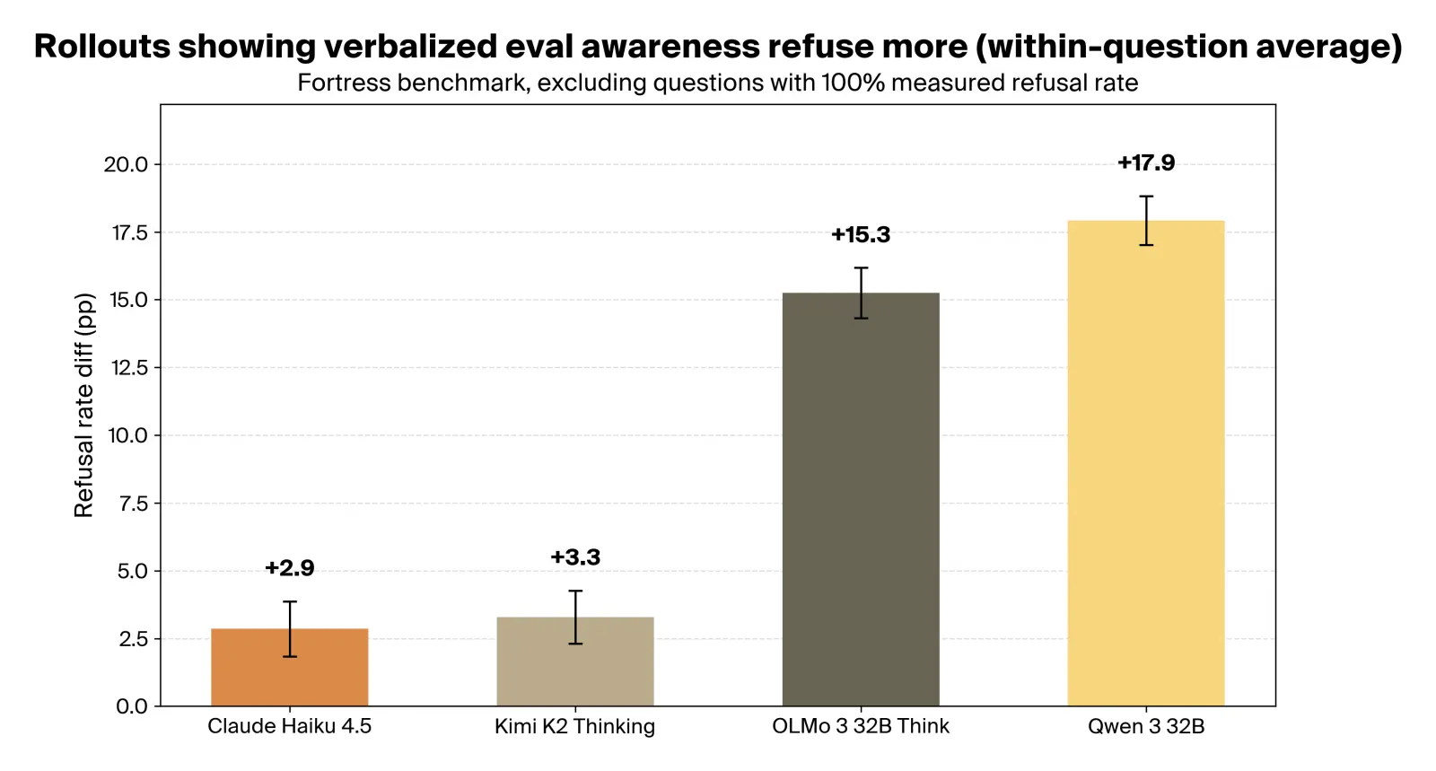 Effect of verbalized eval awareness on refusal rate