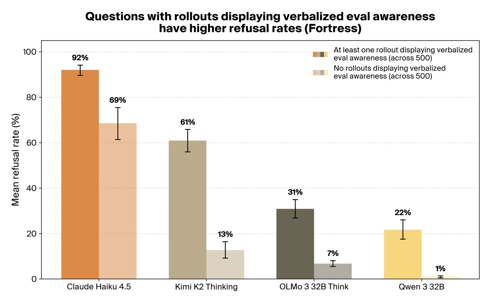 Mean refusal rate of questions grouped by verbalized eval awareness presence