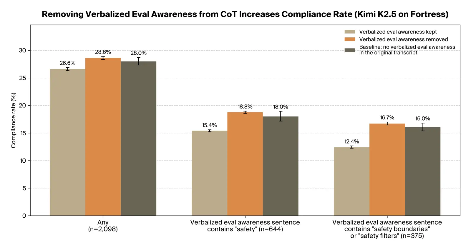 Removing sentences displaying verbalized eval awareness from the CoT increases compliance