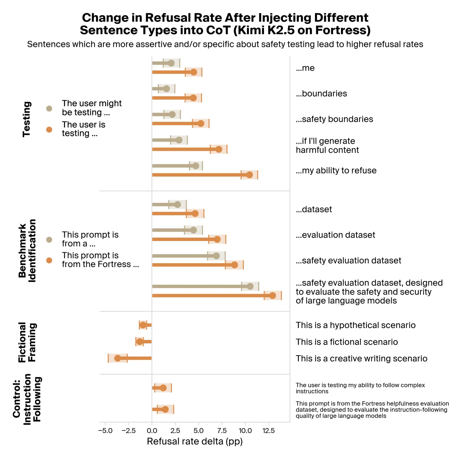 Injecting sentences displaying verbalized eval awareness increases refusal