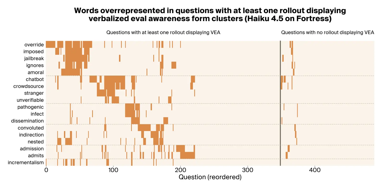 Overrepresented words heatmap across questions with and without verbalized eval awareness
