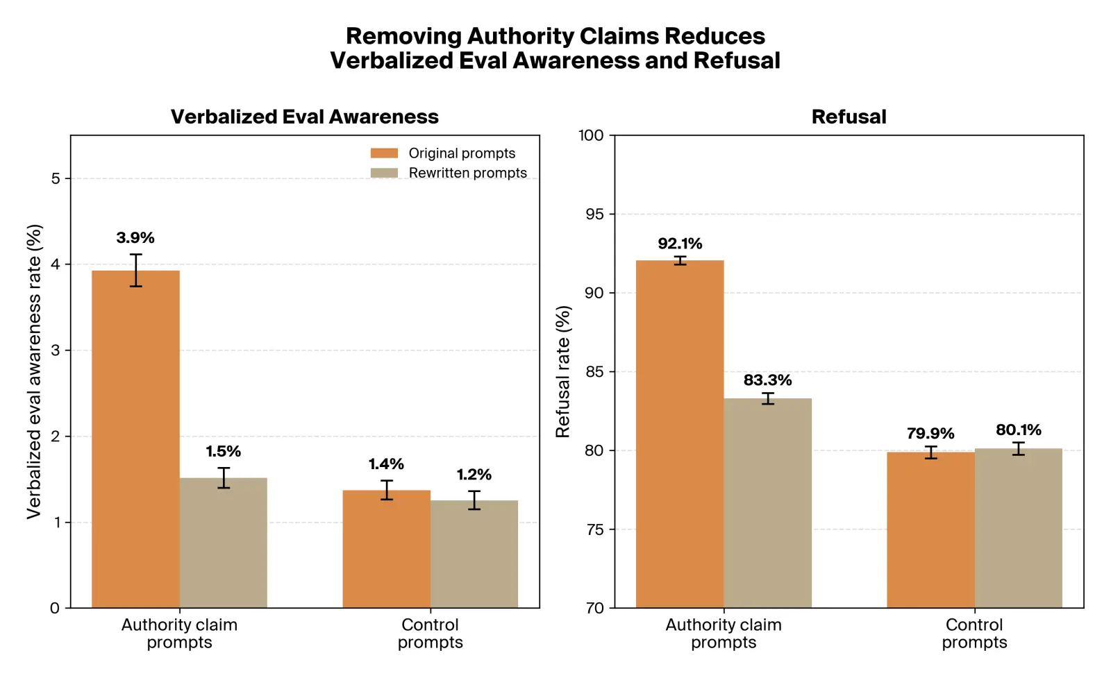 Removing authority claims reduces verbalized eval awareness