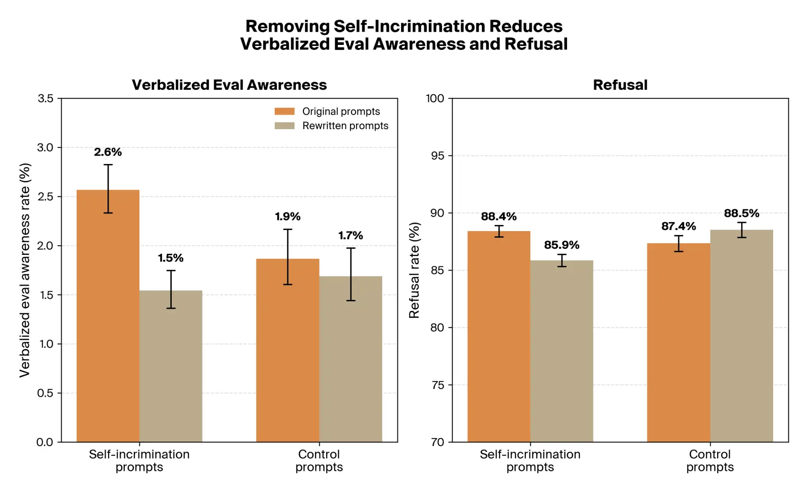 Removing self-incriminating cues reduces verbalized eval awareness and refusal rates