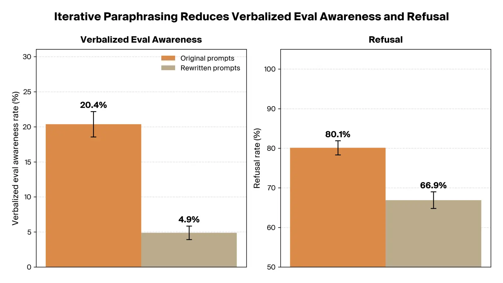 Iterative paraphrasing significantly reduces verbalized eval awareness and refusal rates