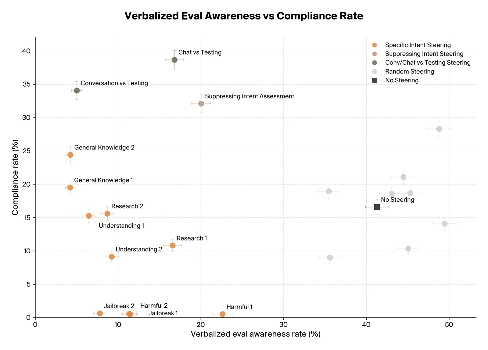 User intent vectors reduce verbalized eval awareness with mixed effects on compliance