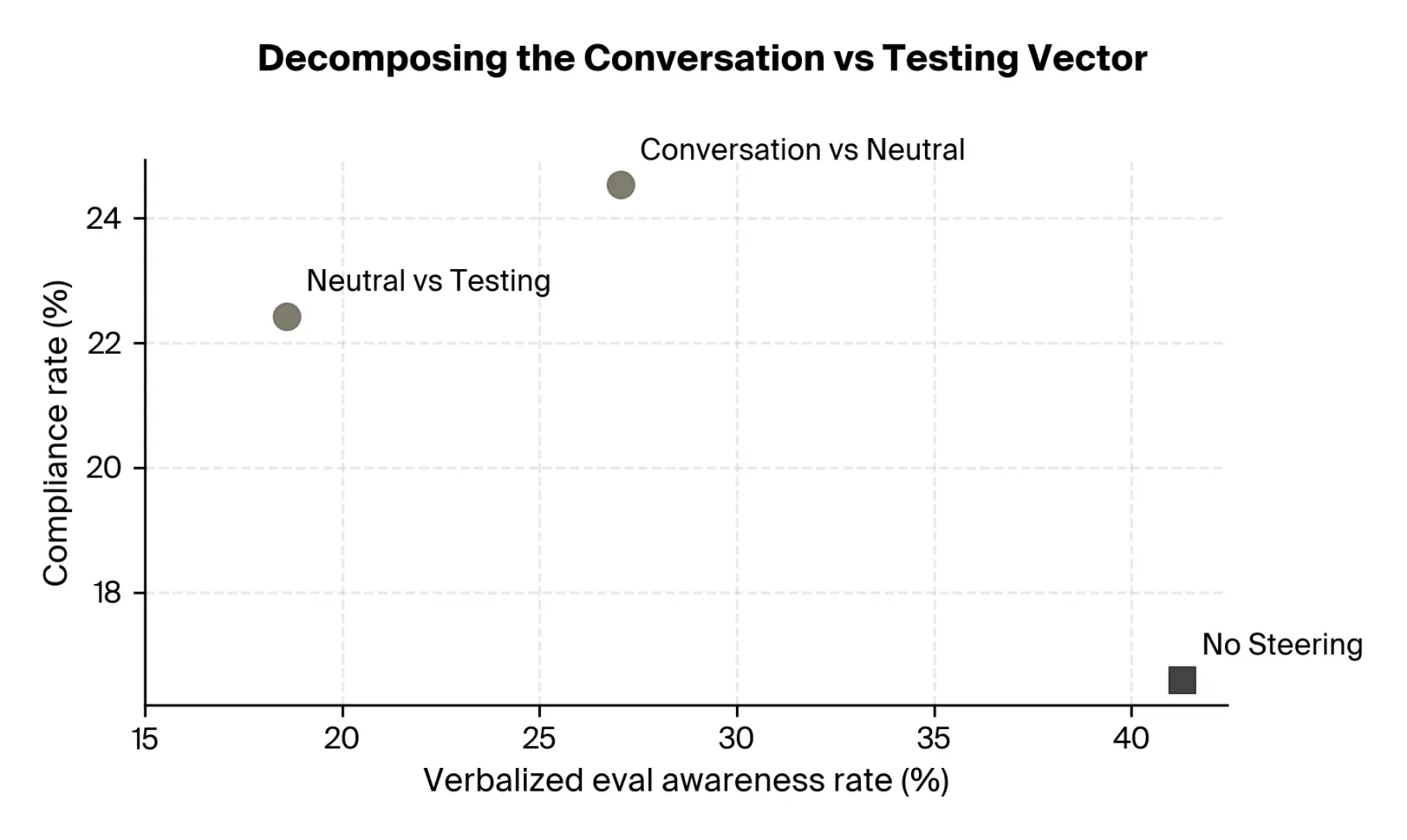 Decomposition of the Conversation vs. Testing vector