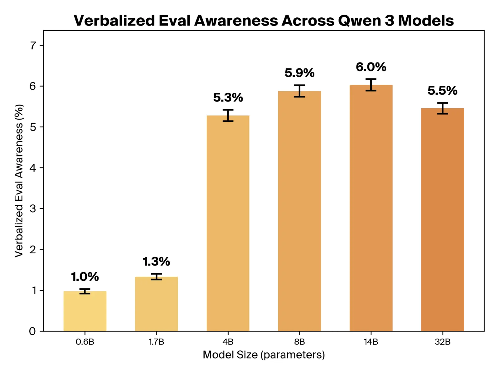 Verbalized eval awareness rate by Qwen model size