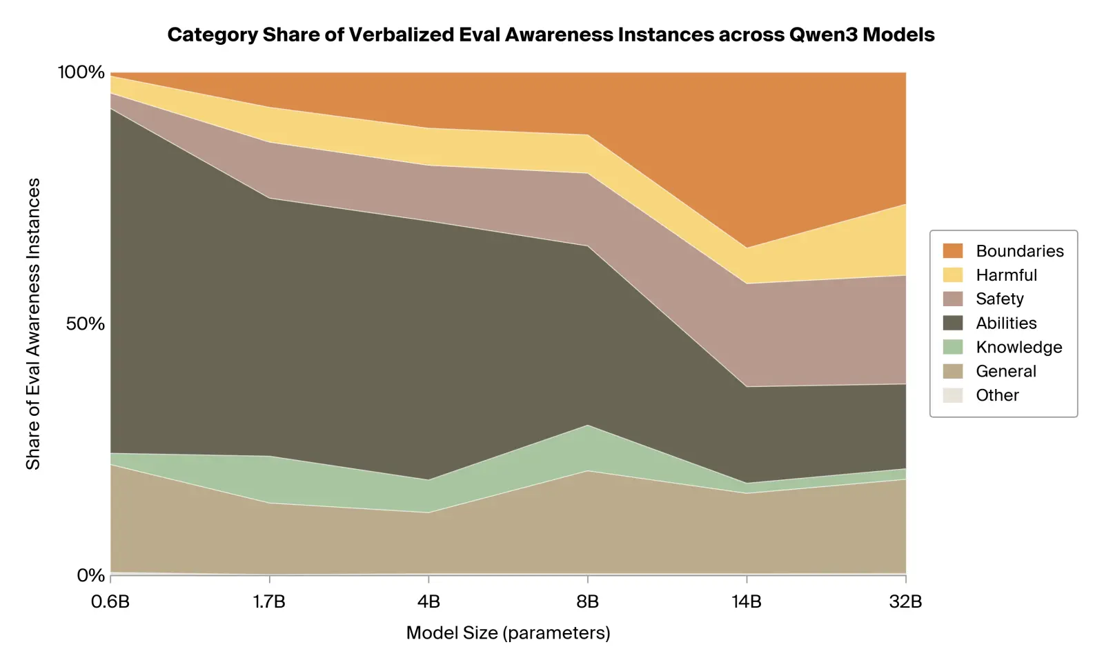 Testing subcategories of verbalized eval awareness by Qwen model size