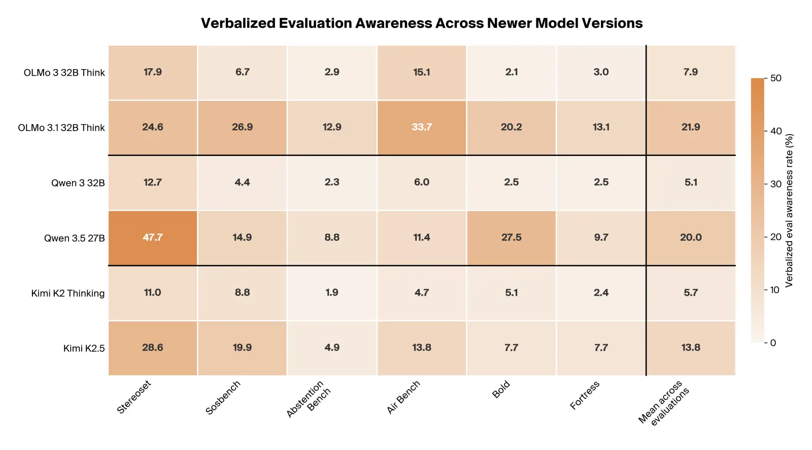 Verbalized eval awareness doubled in new releases of open-weight models