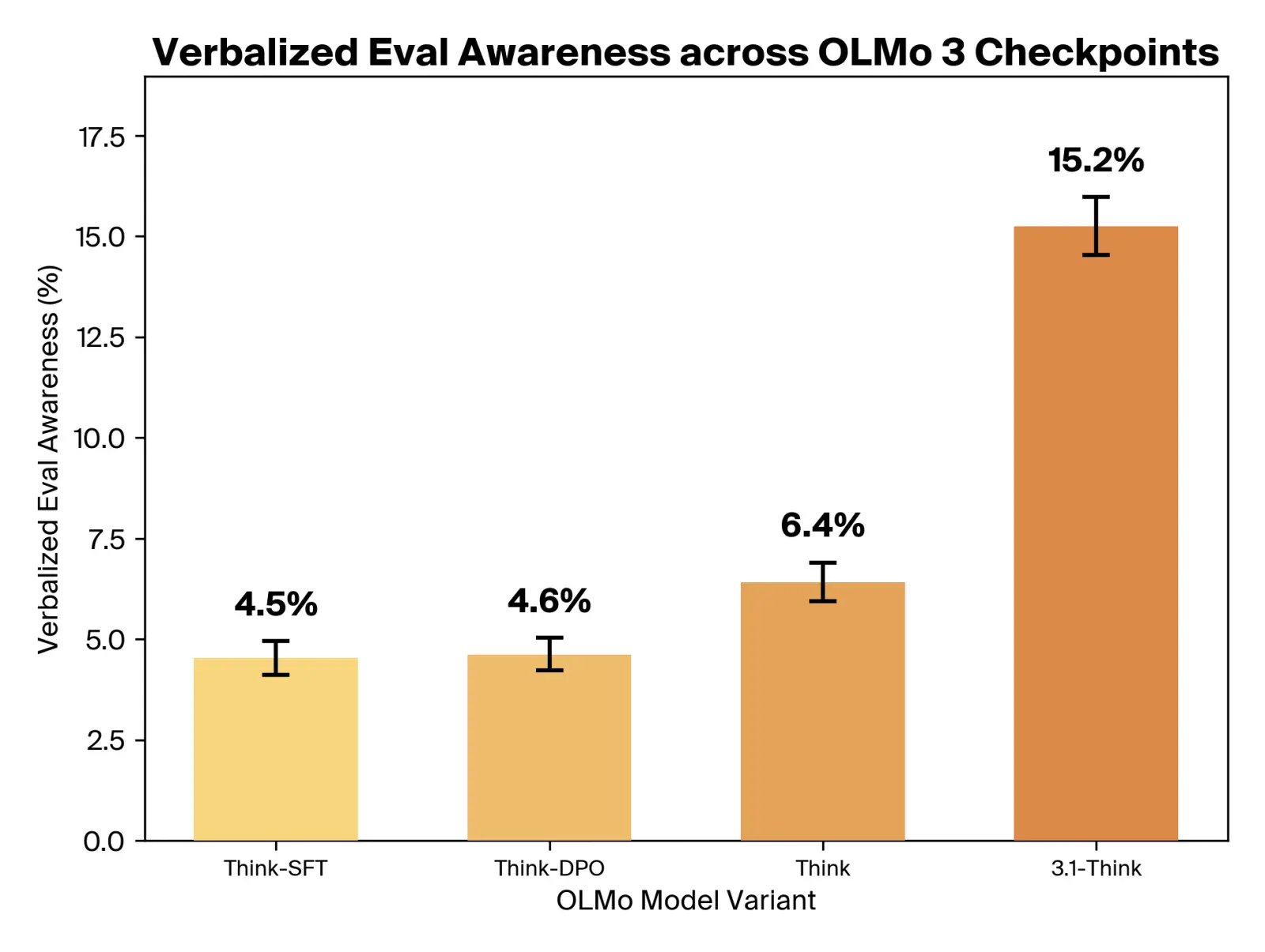 Verbalized eval awareness across OLMo training checkpoints