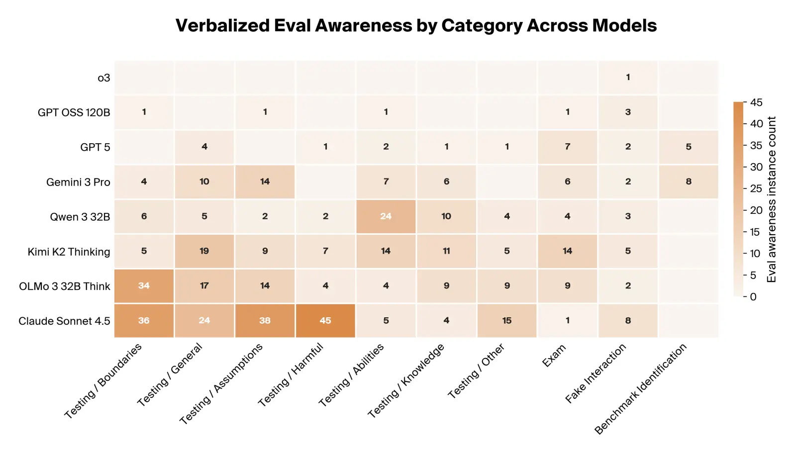 Verbalized eval awareness instances per category and model