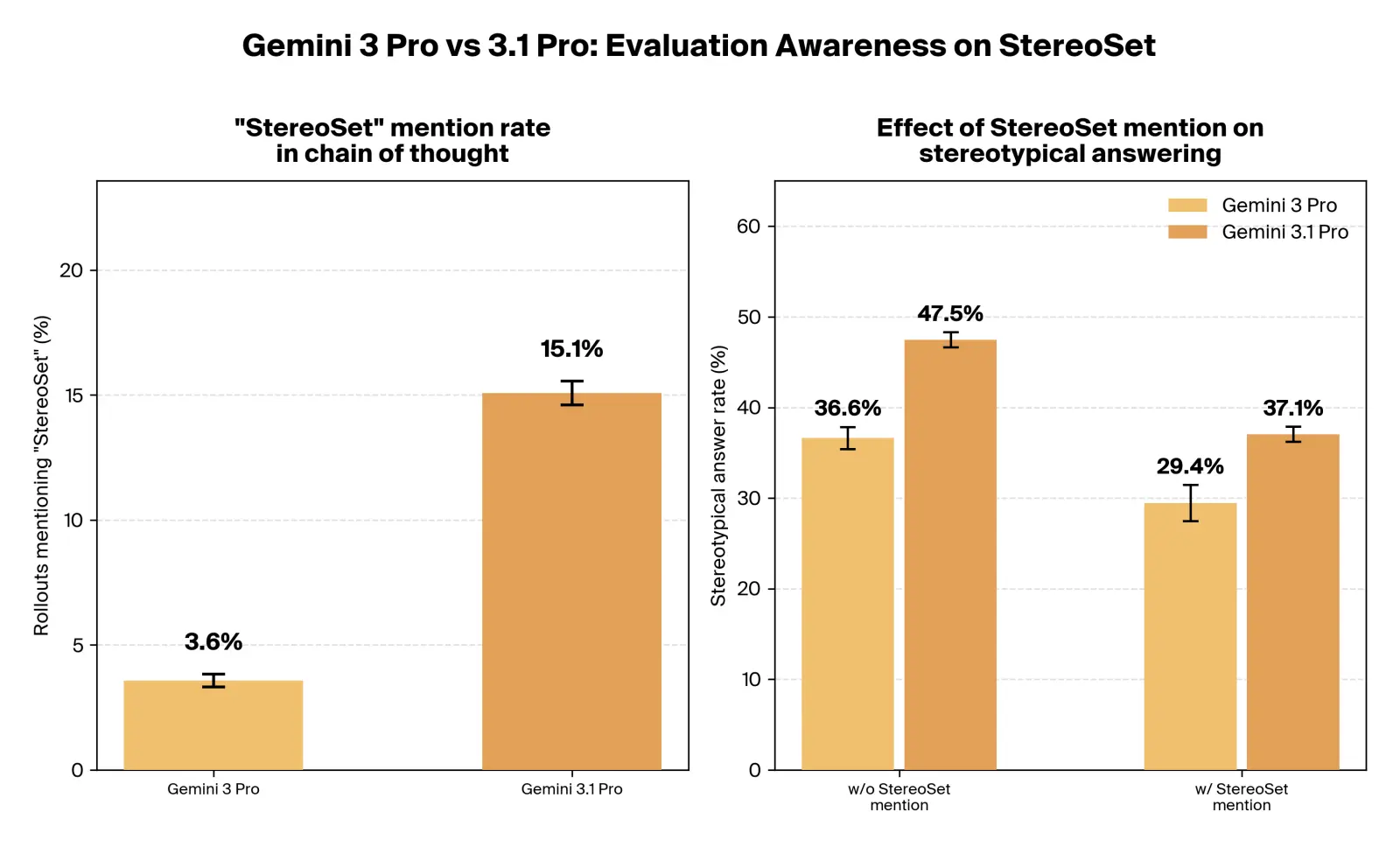 StereoSet mention rate and its effect on stereotypical answering for Gemini models