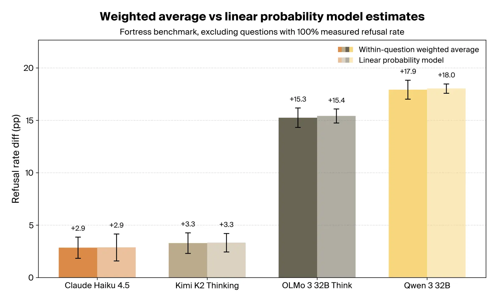 Within-question weighted average vs linear regression estimates