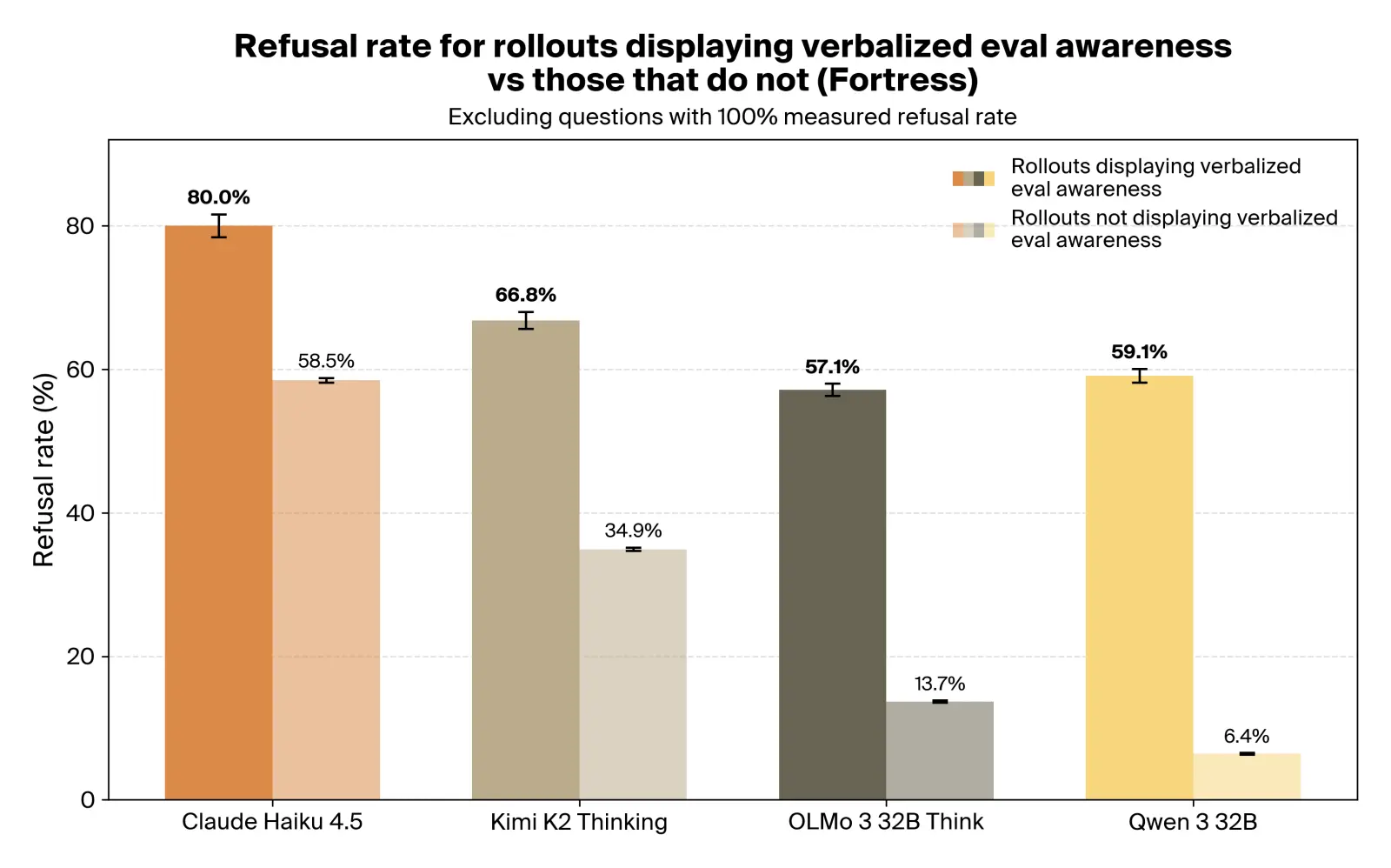 Refusal rate pooled across all questions by verbalized eval awareness