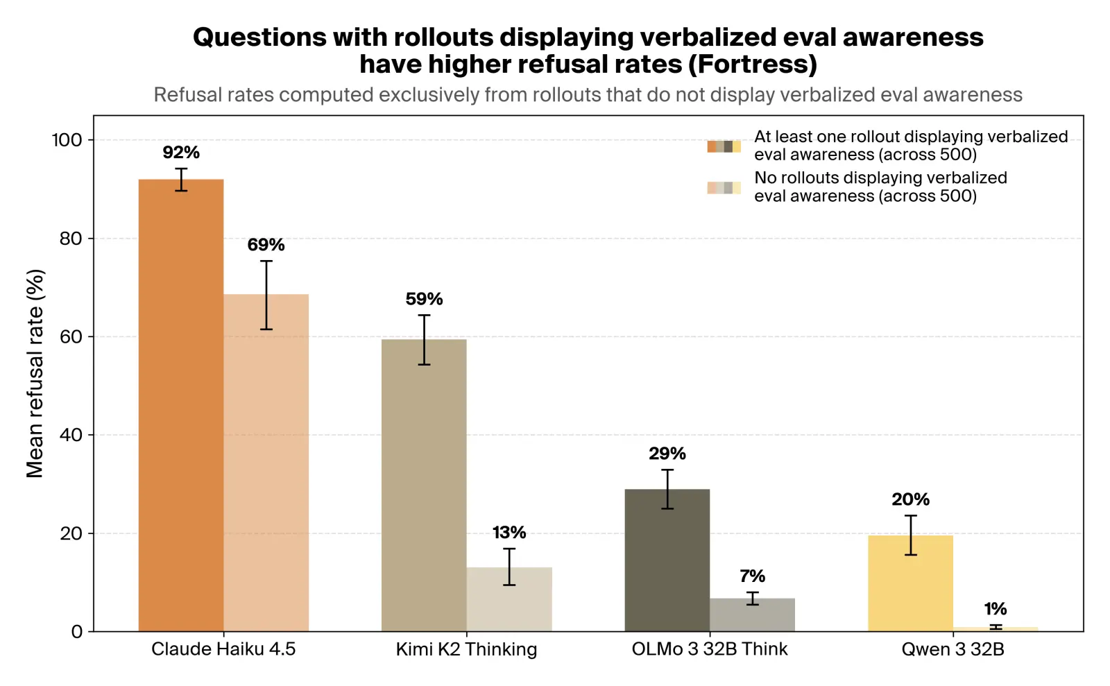 Refusal rates computed from non-eval-aware rollouts only