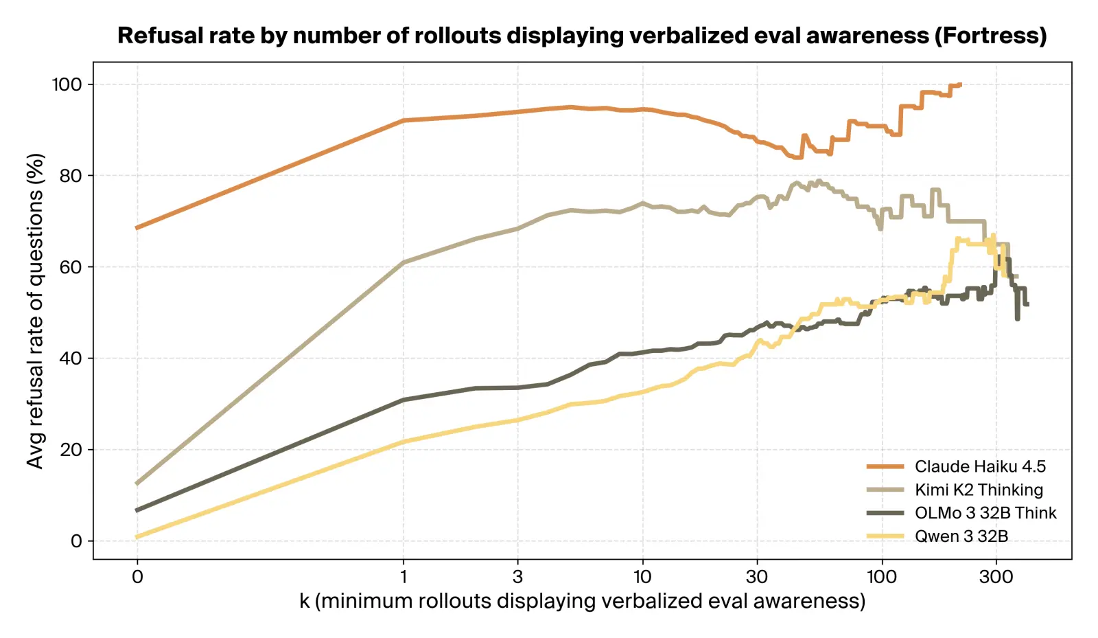 Average refusal rate for questions with at least k rollouts displaying verbalized eval awareness